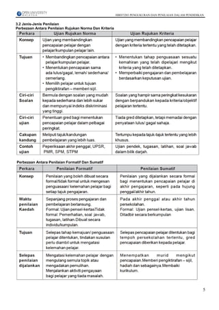 HBEF3203 PENGUKURAN DAN PENILAIAN DALAM PENDIDIKAN


3.2 Jenis-Jenis Penilaian
Perbezaan Antara Penilaian Rujukan Norma Dan Kriteria




Perbezaan Antara Penilaian Formatif Dan Sumatif




                                                                                                         5
 