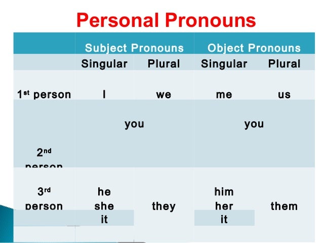 Personal object. Personal pronouns subject object. Personal pronouns subject ответы. Singular pronouns. Singular местоимения.