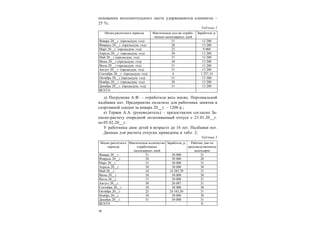 18
основании исполнительного листа удерживаются алименты –
25 %;
Таблица 1
д) Патрушева А.Ф. – отработала весь месяц. Персональной
надбавки нет. Предприятие оплатило для работника занятия в
спортивной секции за январь 20__г. – 1200 р.;
е) Теряев А.А. (руководитель) – предоставлен согласно За-
писке-расчету очередной оплачиваемый отпуск с 23.01.20__г.
по 05.02.20__г.
У работника двое детей в возрасте до 16 лет. Надбавки нет.
Данные для расчета отпуска приведены в табл. 2;
Таблица 2
Месяц расчетного периода Фактическое кол-во отрабо-
танных календарных дней
Заработок, р.
Январь 20__г. (предыдущ. год) 31 13 200
Февраль 20__г. (предыдущ. год) 28 13 200
Март 20__г. (предыдущ. год) 22 9 000
Апрель 20__г. (предыдущ. год) 30 13 200
Май 20__г.(предыдущ. год) 31 13 200
Июнь 20__г.(предыдущ. год) 30 13 200
Июль 20__г.(предыдущ. год) 31 13 200
Август 20__г. (предыдущ. год) 31 13 200
Сентябрь 20__г. (предыдущ. год) 4 1 257,14
Октябрь 20__г.(предыдущ. год) 31 13 200
Ноябрь 20__г. (предыдущ. год) 30 13 200
Декабрь 20__г. (предыдущ. год) 31 13 200
ВСЕГО
Месяц расчетного
периода
Фактическое количество
отработанных
календарных дней
Заработок, р. Рабочие дни по
производственному
календарю
Январь 20__г. 31 30 000 31
Февраль 20__г. 28 30 000 28
Март 20__г. 31 30 000 31
Апрель 20__г. 30 30 000 30
Май 20__г. 10 14 285,70 31
Июнь 20__г. 30 30 000 30
Июль 20__г. 31 30 000 31
Август 20__г. 30 26 087 31
Сентябрь 20__г. 30 30 000 30
Октябрь 20__г. 25 24 545,50 31
Ноябрь 20__г. 30 30 000 30
Декабрь 20__г. 31 30 000 31
ВСЕГО Х
 