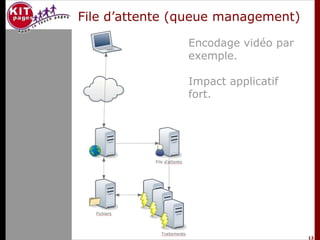 File d’attente (queue management)

                Encodage vidéo par
                exemple.

                Impact app...