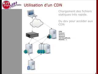 Utilisation d’un CDN
                  Chargement des fichiers
                  statiques très rapide.

                 ...