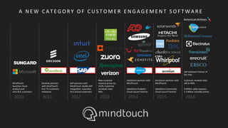 2010 2011 2012 2013 2014 2015 2016
A N E W C A T E G O R Y O F C U S T O M E R E N G A G E M E N T S O F T W A R E
MindTouch
launches cloud
product and
wins first customers.
Zendesk partners
with MindTouch;
first 75 customers
milestone.
SAP partners with
MindTouch. Builds SAP
integration. Launches
first shared customers.
New customer
revenue grows by
212%. Customer
renewals rates
96%.
Salesforce partners with
MindTouch.
Salesforce Analytics
Cloud Launch Partner.
Accenture partners with
MindTouch.
Salesforce Community
Cloud Launch Partner.
SAP Software Partner of
the Year.
Customer renewal rates
still at 96%.
6 Million daily requests
1.3 Billion monthly events
 