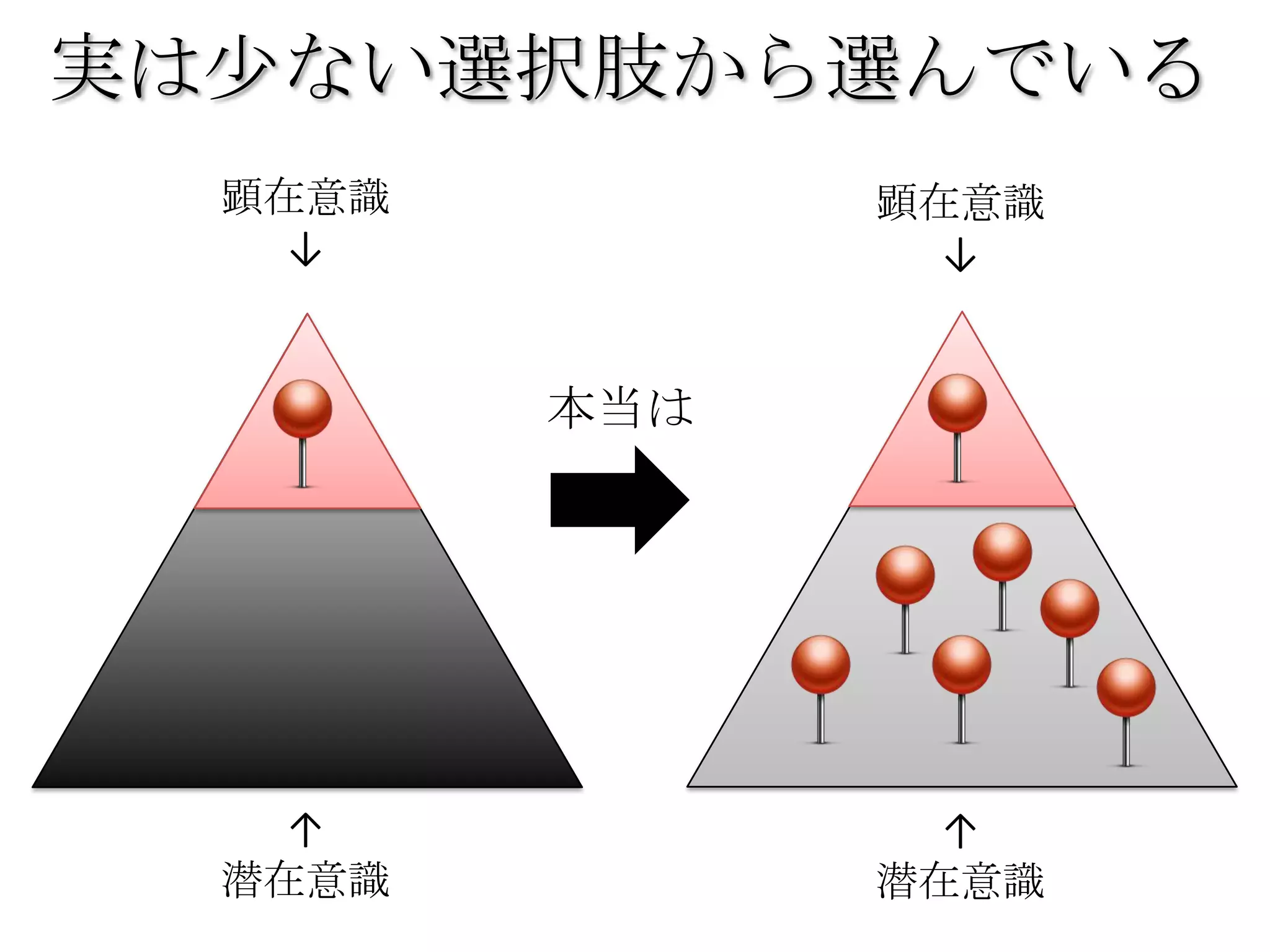 実は少ない選択肢から選んでいる
  顕在意識         顕在意識
    ↓            ↓


         本当は




    ↑            ↑
  潜在意識         潜在意識
 