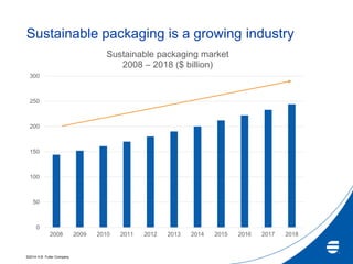 ©2014 H.B. Fuller Company
Sustainable packaging is a growing industry
0
50
100
150
200
250
300
2008 2009 2010 2011 2012 2013 2014 2015 2016 2017 2018
Sustainable packaging market
2008 – 2018 ($ billion)
 