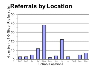 Referrals by Location
N u m b e r o f O ffi c e R e fe r r a l s
                                             50


                                             40


                                             30


                                             20


                                             10


                                              0   Bath R   Bus A   Bus   Caf   Class   Comm   Gym   Hall   Libr   Play G   Spec   Other

                                                                           School Locations
 