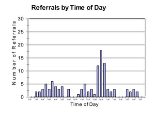 Referrals by Time of Day
                                   30
N u m b e r o f R e fe r r a l s


                                   25

                                   20

                                   15

                                   10

                                    5

                                    0   7:00    7:30   8:00   8:30   9:00   9:30   10:00   10:30   11:00   11:30   12:00   12:30   1:00   1:30   2:00   2:30   3:00   3:30


                                                                                       Tim e of Day
 