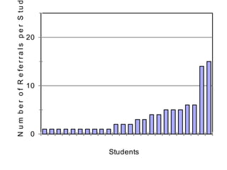N u m b e r o f R e fe r r a l s p e r S tu d




           0
                          10
                                          20




Students
 