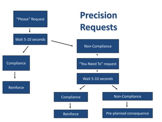 “Please” Request
                                    Precision
                                    Requests
    Wait 5-10 seconds
                                      Non-Compliance



Compliance                          “You Need To” request


                                     Wait 5-10 seconds

Reinforce

                        Compliance                       Non-Compliance



                        Reinforce                  Pre-planned consequence
 