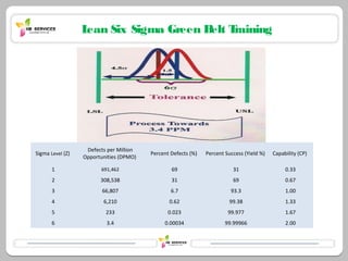 Lean Six Sigma Green B T
                                        elt raining




                   Defects per Million
Sigma Level (Z)                          Percent Defects (%)   Percent Success (Yield %)   Capability (CP)
                  Opportunities (DPMO)

       1                691,462                  69                       31                    0.33
       2                308,538                  31                       69                    0.67
       3                 66,807                  6.7                     93.3                   1.00
       4                 6,210                  0.62                    99.38                   1.33
       5                  233                   0.023                   99.977                  1.67
       6                  3.4                 0.00034                  99.99966                 2.00
 
