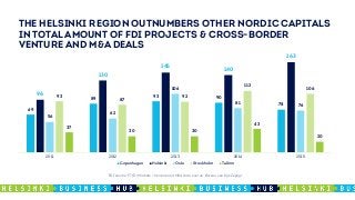 THE HELSINKI REGION OUTNUMBERS OTHER NORDIC CAPITALS
IN TOTAL AMOUNT OF FDI PROJECTS & CROSS-BORDER
VENTURE AND M&A DEALS
69
89 93 90
78
96
130
145
140
163
56
62
106
81
76
93
87
92
112
106
37
30 30
43
20
2011 2012 2013 2014 2015
Copenhagen Helsinki Oslo Stockholm Tallinn
FDI source: FT fDi Markets / Venture and M&A data source: Bureau van Dijk Zephyr
 