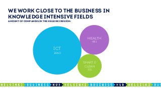 WE WORK CLOSE TO THE BUSINESS IN
KNOWLEDGE INTENSIVE FIELDS
AMOUNT OF COMPANIES IN THE HELSINKI REGION:
Health
481
ICT
1460
SMART &
CLEAN
331
 