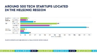 AROUND 500 TECH STARTUPS LOCATED
IN THE HELSINKI REGION
Startup definition: Established 2011-16, small or micro sized company.
 