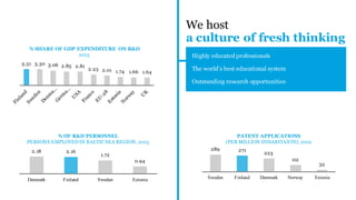 3.31 3.30 3.06 2.85 2.81
2.23 2.01 1.74 1.66 1.64
% SHARE OF GDP EXPENDITURE ON R&D
2013
289 271
223
112
32
Sweden Finland Denmark Norway Estonia
PATENT APPLICATIONS
(PER MILLION INHABITANTS), 2012
% OF R&D PERSONNEL
PERSONS EMPLOYED IN BALTIC SEA REGION, 2013
2.18 2.16
1.72
0.94
Denmark Finland Sweden Estonia
Highly educated professionals
The world’s best educational system
Outstanding research opportunities
We host
A CULTURE OF FRESH THINKING
 