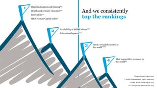 And we consistently
TOP THE RANKINGS
1
2
3
4
HIGHER EDUCATION AND TRAINING**
HEALTH AND PRIMARY EDUCATION**
INNOVATION**
WEF HUMAN CAPITAL INDEX*
AVAILABILITY OF SKILLED LABOUR***
EDUCATIONAL SYSTEM***
LEAST CORRUPTED
COUNTRY IN THE
WORLD****
MOST COMPETITIVE
ECONOMY IN THE WORLD**
*Human Capital Report 2015
** Global Competitiveness report 2014-2015
***IMD, World Talent Report 2014
**** Transparency International 2014
 
