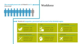 Finland has EUROPE’S HIGHEST LEVEL OF VENTURE INVESTMENT in relation to GDP, according to a
study by FVCA. Switzerland, Sweden, Ireland and the UK are also in the top-5.
2015 venture financing totaled 122 MILLION EUROS, of which 21 million euros (17%) came from
foreign venture investors.
Around 70% OF VENTURE INVESTMENT DEALS and up to 80% OF VENTURE INVESTMENT VALUE
went to companies located in THE HELSINKI REGION (source: BVD Zephyr).
ICT and LIFE SCIENCES are the sectors attracting most venture capital investment.
2015 there were 40 Finnish venture divestments worth 106 MILLION EUROS (amount at cost!),
exceeding Sweden, Denmark and Norway’s divestments.
VENTURE INVESTMENT activity
 