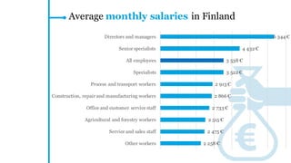 Average MONTHLY SALARIES in Finland
€6 474
€4 457
€3 574
€3 561
€2 921
€2 907
€2 760
€2 501
€2 387
€2 279
Directors and managers
Senior specialists
All employees
Specialists
Process and transport workers
Construction, repair and manufacturing workers
Office and customer service staff
Service and sales staff
Agricultural and forestry workers
Other workers
 