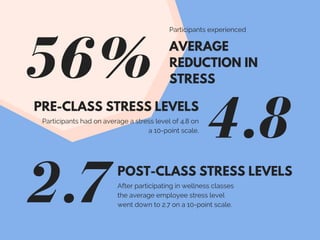 56%
4.8
2.7
AVERAGE
REDUCTION IN
STRESS
Participants experienced
POST-CLASS STRESS LEVELS
After participating in wellness classes
the average employee stress level
went down to 2.7 on a 10-point scale.
PRE-CLASS STRESS LEVELS
Participants had on average a stress level of 4.8 on
a 10-point scale.
 