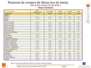 Razones de compra de libros (no de texto).  ¿Por qué lo compró (no de texto)?  (Según tipología) Base: Lectores Compradores de libros no de texto (muestra dirigida) 1,2% 7,4% 4,4% 0,9% 4,6% 4,3% 3,4% 3,6% 4,2% 4,6% 4,4% 4,5% 4,0% 4,0% 7,0% 4,2% 5,9% 4,4% 3,9% 1,7% 3,6% 4,9% 4,2% Consulta 76,3% 79,0% 74,4% 55,8% 75,5% 75,1% 73,5% 76,1% 71,2% 72,6% 72,9% 72,4% 74,5% 72,0% 76,8% 77,5% 78,8% 72,8% 75,7% 60,0% 72,6% 73,7% 73,1% Ocio / Entretenimiento 16,4% 7,8% 14,1% 6,5% 10,4% 9,5% 11,3% 8,7% 11,0% 9,8% 9,5% 11,3% 9,3% 8,9% 8,5% 11,4% 7,8% 14,8% 10,0% 5,7% 11,4% 8,4% 10,0% Para regalar 4,6% 1,6% 4,2% 35,1% 5,1% 7,5% 9,9% 8,4% 10,1% 8,9% 8,4% 7,1% 9,7% 11,3% 2,2% 2,3% 3,5% 4,5% 6,5% 30,1% 9,4% 8,3% 8,9% Estudios 1,5% 1,2% 0,4% 0,2% 3,2% 2,2% 1,0% 2,0% 2,6% 2,6% 2,1% 4,0% 1,2% 0,6% 1,5% 2,2% 2,3% 2,9% 2,8% 1,1% 1,3% 3,4% 2,3% Trabajo Parado Jubilado, Retirado Ama de casa Estudiante Ocupado OCUPACION Más de 1.000.000 hab. 500.001 a 1.000.000 hab. 200.001 a 500.000 hab. 50.001 a 200.000 hab. 10.001 a 50.000 hab. Menos de 10.000 hab. TAMAÑO DE HABITAT Universitarios Secundarios Primarios SEXO EDAD NIVEL DE ESTUDIOS Más de 65 años De 55 a 64 años De 45 a 54 años De 35 a 44 años De 25 a 34 años De 14 a 24 años Mujer Hombre Total 2007 % Horizontales 