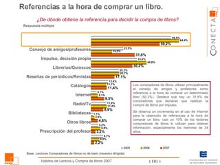 Referencias a la hora de comprar un libro.  ¿De dónde obtiene la referencia para decidir la compra de libros? Consejo de amigos/profesores Impulso, decisión propia Librerías/Quioscos Reseñas de periódicos/Revistas Catálogos Internet Radio/Tv Bibliotecas Otros libros Prescripción del profesor Los compradores de libros utilizan principalmente el consejo de amigos y profesores como referencia a la hora de comprar un determinado libro (50,2%). Destaca que hay un 31,8% de compradores que declaran que realizan la compra de libros por impulso.  Se observa un incremento en el uso de Internet para la obtención de referencias a la hora de comprar un libro, casi un 10% de los lectores compradores de libros lo utilizan para obtener información, especialmente los menores de 34 años. Respuesta múltiple Base: Lectores Compradores de libros no de texto (muestra dirigida) 