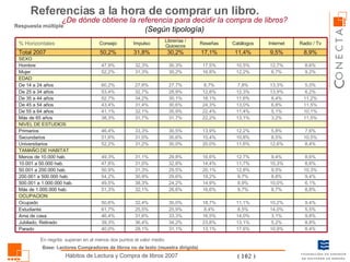 Referencias a la hora de comprar un libro.  ¿De dónde obtiene la referencia para decidir la compra de libros?  (Según tipología) Respuesta múltiple En negrita: superan en al menos dos puntos el valor medio Base: Lectores Compradores de libros no de texto (muestra dirigida) 40,0% 39,3% 46,4% 61,7% 50,6% 51,3% 49,5% 54,2% 50,9% 47,8% 49,3% 52,2% 51,6% 46,4% 38,3% 41,1% 43,4% 52,7% 53,4% 60,2% 52,2% 47,9% 50,2% Consejo 28,1% 36,4% 31,6% 25,5% 32,4% 32,1% 38,3% 30,9% 31,3% 31,0% 31,1% 31,2% 31,0% 33,3% 31,7% 32,1% 31,4% 34,2% 32,7% 27,8% 31,3% 32,3% 31,8% Impulso 31,1% 34,2% 33,3% 25,9% 30,0% 26,6% 24,2% 29,6% 29,5% 32,8% 29,8% 30,0% 30,6% 30,5% 31,7% 35,9% 30,6% 30,1% 28,9% 27,7% 30,2% 30,3% 30,2% Librerías / Quioscos 13,1% 23,8% 16,5% 8,4% 18,7% 16,6% 14,9% 19,2% 20,1% 14,4% 16,6% 20,0% 15,4% 13,9% 22,2% 22,4% 24,3% 18,1% 12,8% 8,7% 16,8% 17,5% 17,1% Reseñas 17,6% 13,1% 14,0% 8,5% 11,1% 9,7% 8,9% 9,7% 12,8% 11,7% 12,7% 11,6% 10,8% 12,2% 13,1% 11,4% 13,0% 11,6% 12,3% 7,8% 12,2% 10,5% 11,4% Catálogos 10,9% 5,2% 3,1% 14,0% 10,2% 8,7% 10,0% 8,8% 9,5% 10,3% 9,4% 12,6% 8,5% 5,8% 3,2% 5,1% 6,8% 8,4% 13,9% 13,3% 6,7% 12,7% 9,5% Internet 8,4% 8,8% 9,8% 5,5% 9,4% 8,8% 6,1% 9,4% 10,3% 8,6% 8,6% 8,4% 10,5% 7,6% 11,5% 10,1% 11,5% 11,2% 6,2% 5,0% 9,2% 8,6% 8,9% Radio / Tv Parado Jubilado, Retirado Ama de casa Estudiante Ocupado OCUPACION Más de 1.000.000 hab. 500.001 a 1.000.000 hab. 200.001 a 500.000 hab. 50.001 a 200.000 hab. 10.001 a 50.000 hab. Menos de 10.000 hab. TAMAÑO DE HABITAT Universitarios Secundarios Primarios SEXO EDAD NIVEL DE ESTUDIOS Más de 65 años De 55 a 64 años De 45 a 54 años De 35 a 44 años De 25 a 34 años De 14 a 24 años Mujer Hombre Total 2007 % Horizontales 