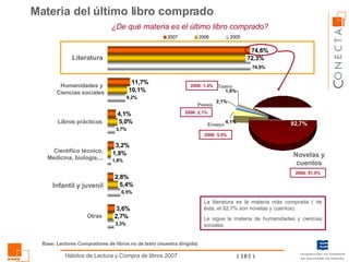 ¿De qué materia es el último libro comprado? Materia del último libro comprado Novelas y cuentos Ensayo Poesía Teatro La literatura es la materia más comprada ( de ésta, el 92,7% son novelas y cuentos). Le sigue la materia de humanidades y ciencias sociales. Literatura Humanidades y  Ciencias sociales Infantil y juvenil Libros prácticos Científico técnico, Medicina, biología,... Otras 2006: 91,0% 2006: 5,5% 2006: 2,1% 2006: 1,4% Base: Lectores Compradores de libros no de texto (muestra dirigida) 