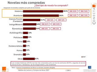 Ciencia Ficción /Fantástica ¿Qué tipo de novela ha comprado? Novelas más compradas Aventuras Histórica Intriga/Misterio Románticas Terror Las novelas históricas (29,5%) son las más compradas junto con las de aventuras (26,5%), seguidas de las de ciencia ficción o fantásticas, las de intriga/misterio y las románticas. Policíacas Autobiográfica Existencialistas Humor Dramática 2006: 22,9% Otras 2005: 19,4% 2006: 12,8% 2005: 13,0% 2006: 6,6% 2005: 5,0% 2006: 26,1% 2005: 32,5% 2006: 6,0% 2005: 4,2% Base: Lectores Compradores de libros no de texto (muestra dirigida) Asignación de temática subjetiva por parte de los lectores 
