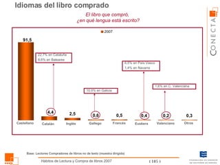 Idiomas del libro comprado El libro que compró,  ¿en qué lengua está escrito? Castellano Catalán Euskera Gallego Inglés Francés Otros Valenciano 22,7% en Cataluña 8,6% en Baleares 6,5% en País Vasco 1,4% en Navarra 10,0% en Galicia 1,6% en C. Valenciana Base: Lectores Compradores de libros no de texto (muestra dirigida) 