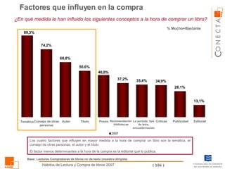 ¿En qué medida le han influido los siguientes conceptos a la hora de comprar un libro? Factores que influyen en la compra Temática Consejo de otras personas Título Autor Precio La portada, tipo de letra, encuadernación Críticas Publicidad Recomendación  bibliotecas Editorial Los cuatro factores que influyen en mayor medida a la hora de comprar un libro son la temática, el consejo de otras personas, el autor y el título.  El factor menos determinantes a la hora de la compra es la editorial que lo publica. % Mucho+Bastante Base: Lectores Compradores de libros no de texto (muestra dirigida) 