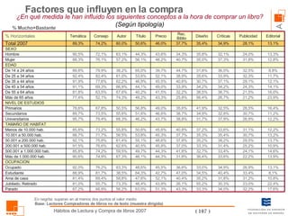 ¿En qué medida le han influido los siguientes conceptos a la hora de comprar un libro?  (Según tipología) Factores que influyen en la compra En negrita: superan en al menos dos puntos el valor medio % Mucho+Bastante Base: Lectores Compradores de libros no de texto (muestra dirigida) 56,2% 73,3% 58,8% 38,5% 63,3% 67,3% 59,5% 62,6% 61,4% 56,5% 55,8% 68,3% 55,6% 50,5% 74,3% 67,6% 66,9% 62,2% 61,0% 38,2% 57,2% 63,1% 60,0% Autor 63,0% 46,4% 47,6% 64,3% 48,6% 46,1% 49,7% 40,5% 55,1% 53,8% 50,6% 46,2% 51,6% 56,8% 49,2% 40,2% 44,1% 46,9% 53,6% 65,0% 56,1% 44,3% 50,6% Título 51,3% 43,9% 52,1% 42,7% 45,5% 44,3% 44,3% 45,8% 48,6% 45,3% 45,6% 43,7% 46,6% 49,0% 43,3% 41,5% 49,0% 45,5% 52,1% 39,7% 48,2% 43,6% 46,0% Precio 43,3% 26,1% 40,4% 47,0% 36,6% 31,8% 41,8% 37,0% 37,8% 37,7% 40,8% 38,8% 38,7% 35,6% 25,8% 32,2% 33,9% 40,6% 38,9% 44,7% 40,7% 34,3% 37,7% Rec. Biblio 33,3% 55,2% 35,2% 34,5% 33,0% 36,4% 32,7% 33,3% 35,2% 35,3% 37,2% 31,7% 34,9% 41,9% 56,4% 38,5% 34,2% 30,7% 35,6% 31,8% 35,0% 35,8% 35,4% Diseño 34,0% 30,3% 31,8% 40,4% 34,9% 33,6% 33,4% 31,4% 38,2% 35,4% 33,6% 37,9% 32,8% 32,5% 26,7% 36,7% 34,2% 37,1% 33,9% 36,0% 37,3% 32,1% 34,9% Críticas 32,2% 23,0% 31,2% 33,4% 26,9% 22,2% 24,1% 25,2% 29,5% 30,7% 31,1% 26,9% 30,7% 28,5% 21,2% 21,5% 24,3% 29,1% 32,3% 32,5% 31,8% 24,0% 28,1% Publicidad 87,2% 81,0% 81,4% 88,9% 92,0% 90,6% 85,8% 91,5% 92,1% 88,7% 85,8% 95,7% 89,7% 78,6% 77,4% 81,8% 91,1% 91,9% 92,4% 89,8% 88,3% 90,5% 89,3% Temática 68,9% 55,7% 69,4% 81,7% 76,2% 74,9% 74,2% 76,6% 75,8% 71,7% 73,2% 79,4% 73,5% 67,8% 52,1% 63,5% 69,3% 77,6% 82,4% 79,9% 76,1% 72,1% 74,2% Consejo 17,6% 22,4% 10,8% 8,1% 13,1% 13,9% 14,6% 10,9% 13,7% 13,2% 12,2% 12,2% 11,2% 16,4% 23,9% 16,0% 14,1% 12,1% 11,7% 8,8% 12,8% 13,3% 13,1% Editorial Parado Jubilado, Retirado Ama de casa Estudiante Ocupado OCUPACION Más de 1.000.000 hab. 500.001 a 1.000.000 hab. 200.001 a 500.000 hab. 50.001 a 200.000 hab. 10.001 a 50.000 hab. Menos de 10.000 hab. TAMAÑO DE HABITAT Universitarios Secundarios Primarios SEXO EDAD NIVEL DE ESTUDIOS Más de 65 años De 55 a 64 años De 45 a 54 años De 35 a 44 años De 25 a 34 años De 14 a 24 años Mujer Hombre Total 2007 % Horizontales 