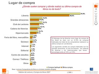 ¿Dónde suelen comprar y dónde realizó su última compra de libros no de texto? Lugar de compra Librería Grandes almacenes Club de Lectores Cadena de librerías  Hipermercado Feria del libro, mercadillos Quiosco Internet Editorial Centro de estudios Correo / Teléfono Otros El liderazgo de las librerías como lugar de compra de los libros es claro con un 61,9% de compras habituales (la mitad de los compradores realizaron su última compra en una librería).  Los siguientes canales de compra habituales son los grandes almacenes, el club de lectores , las cadenas de librerías y los hipermercados que tienen  porcentajes entre el 10% y el 15%. Base: Lectores Compradores de libros no de texto (muestra dirigida) 