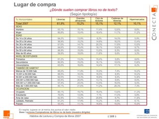 En negrita: superan en al menos dos puntos el valor medio Base: Lectores Compradores de libros no de texto (muestra dirigida) ¿Dónde suelen comprar libros no de texto? (Según tipología) Lugar de compra 16,6% 10,2% 20,8% 7,1% 16,5% 11,2% 13,5% 13,1% 16,8% 16,5% 15,9% 14,4% 16,1% 15,4% 11,6% 13,5% 18,1% 20,3% 14,8% 8,2% 18,4% 11,4% 15,1% Club de lectores 19,9% 5,9% 6,7% 11,0% 13,8% 28,3% 16,5% 9,6% 9,4% 8,9% 7,4% 17,1% 10,4% 5,6% 6,6% 6,5% 10,6% 11,8% 16,5% 14,3% 11,7% 12,6% 12,1% Cadenas de librerías 10,9% 6,1% 11,6% 5,9% 11,3% 7,3% 9,4% 8,0% 12,8% 10,2% 10,2% 8,2% 13,6% 9,6% 3,3% 8,0% 9,7% 13,5% 13,4% 5,9% 11,2% 8,8% 10,1% Hipermercados 53,4% 61,2% 62,9% 70,0% 60,1% 50,1% 57,4% 63,4% 62,5% 66,5% 65,0% 63,0% 60,9% 61,2% 59,9% 66,9% 64,6% 61,0% 56,9% 64,2% 60,8% 63,1% 61,9% Librerías 11,1% 17,9% 13,2% 13,9% 15,7% 21,6% 24,4% 20,4% 13,3% 10,5% 11,9% 16,6% 15,0% 13,2% 18,6% 15,9% 15,4% 14,7% 15,2% 13,9% 15,4% 15,1% 15,2% Grandes almacenes Parado Jubilado, Retirado Ama de casa Estudiante Ocupado OCUPACION Más de 1.000.000 hab. 500.001 a 1.000.000 hab. 200.001 a 500.000 hab. 50.001 a 200.000 hab. 10.001 a 50.000 hab. Menos de 10.000 hab. TAMAÑO DE HABITAT Universitarios Secundarios Primarios SEXO EDAD NIVEL DE ESTUDIOS Más de 65 años De 55 a 64 años De 45 a 54 años De 35 a 44 años De 25 a 34 años De 14 a 24 años Mujer Hombre Total 2007 % Horizontales 