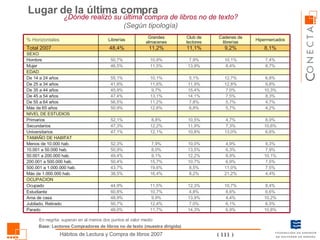 ¿Dónde realizó su última compra de libros no de texto?  (Según tipología) Lugar de la última compra En negrita: superan en al menos dos puntos el valor medio Base: Lectores Compradores de libros no de texto (muestra dirigida) 14,3% 7,0% 13,9% 4,8% 12,3% 8,2% 8,5% 10,7% 12,2% 13,5% 10,0% 10,8% 11,9% 10,5% 6,8% 7,8% 14,1% 15,4% 11,9% 5,1% 13,9% 7,9% 11,1% Club de lectores 6,9% 6,1% 4,4% 8,6% 10,7% 21,2% 11,0% 6,9% 8,9% 6,3% 4,9% 13,0% 7,3% 4,7% 5,7% 5,7% 7,5% 7,0% 12,8% 12,7% 8,4% 10,1% 9,2% Cadenas de librerías 10,8% 6,5% 10,2% 6,6% 8,4% 4,4% 7,5% 7,5% 10,1% 7,9% 9,3% 6,6% 10,6% 8,0% 4,2% 4,7% 8,3% 10,3% 9,8% 6,8% 8,7% 7,4% 8,1% Hipermercados 48,0% 50,7% 48,9% 60,8% 44,9% 38,5% 43,7% 50,4% 49,4% 50,9% 52,3% 47,1% 47,3% 52,1% 50,9% 56,5% 47,4% 45,9% 41,8% 55,1% 46,5% 50,7% 48,4% Librerías 11,7% 12,4% 9,9% 10,7% 11,5% 16,4% 19,6% 15,7% 9,1% 8,0% 7,9% 12,1% 12,2% 8,8% 12,6% 11,2% 13,1% 9,7% 11,6% 10,1% 11,5% 10,9% 11,2% Grandes almacenes Parado Jubilado, Retirado Ama de casa Estudiante Ocupado OCUPACION Más de 1.000.000 hab. 500.001 a 1.000.000 hab. 200.001 a 500.000 hab. 50.001 a 200.000 hab. 10.001 a 50.000 hab. Menos de 10.000 hab. TAMAÑO DE HABITAT Universitarios Secundarios Primarios SEXO EDAD NIVEL DE ESTUDIOS Más de 65 años De 55 a 64 años De 45 a 54 años De 35 a 44 años De 25 a 34 años De 14 a 24 años Mujer Hombre Total 2007 % Horizontales 