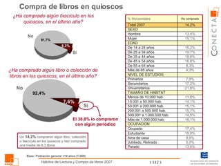 ¿Ha comprado algún fascículo en los quioscos, en el último año? Compra de libros en quioscos Sí No ¿Ha comprado algún libro o colección de libros en los quioscos, en el último año? Sí No El 38,8% lo compraron con algún periódico Un  14,2%  compraron algún libro, colección o fascículo en los quioscos y han comprado una media de 8,3 libros. Base: Población general +14 años (7.600) 13,6% 5,0% 9,9% 19,0% 17,4% 18,1% 14,5% 15,7% 15,1% 14,1% 11,0% 21,8% 17,2% 7,9% 4,3% 8,3% 16,8% 18,8% 19,7% 16,2% 15,1% 13,4% 14,2% Ha comprado Parado Jubilado, Retirado Ama de casa Estudiante Ocupado OCUPACION Más de 1.000.000 hab. 500.001 a 1.000.000 hab. 200.001 a 500.000 hab. 50.001 a 200.000 hab. 10.001 a 50.000 hab. Menos de 10.000 hab. TAMAÑO DE HABITAT Universitarios Secundarios Primarios SEXO EDAD NIVEL DE ESTUDIOS Más de 65 años De 55 a 64 años De 45 a 54 años De 35 a 44 años De 25 a 34 años De 14 a 24 años Mujer Hombre Total 2007 % Horizontales 