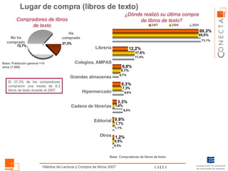 ¿Dónde realizó su última compra de libros de texto? Lugar de compra (libros de texto) Base: Compradores de libros de texto Librería Colegios, AMPAS Grandes almacenes Hipermercado Cadena de librerías Editorial Otros Ha comprado No ha comprado Compradores de libros de texto Base: Población general +14 años (7.600) El 27,3% de los compradores compraron una media de 8,3 libros de texto durante el 2007. 
