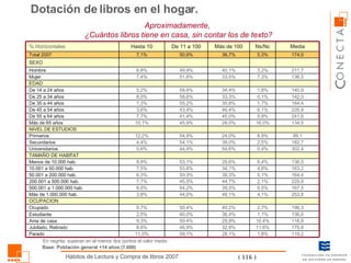 Dotación de libros en el hogar. Base: Población general +14 años (7.600) En negrita: superan en al menos dos puntos el valor medio Aproximadamente,  ¿Cuántos libros tiene en casa, sin contar los de texto? 1,8% 11,6% 10,4% 1,1% 2,7% 4,1% 0,5% 2,1% 5,1% 4,8% 8,4% 0,4% 2,5% 8,9% 16,0% 5,9% 6,1% 1,7% 0,1% 1,8% 7,3% 3,2% 5,3% Ns/Nc 59,1% 46,9% 50,4% 60,0% 50,4% 44,0% 54,2% 45,5% 50,3% 53,6% 53,1% 44,4% 54,1% 54,9% 45,9% 41,4% 43,9% 55,2% 58,6% 58,6% 51,8% 49,9% 50,9% De 11 a 100 28,1% 32,9% 29,9% 36,4% 40,2% 48,1% 39,3% 44,7% 38,3% 34,1% 29,6% 54,6% 39,0% 24,0% 28,0% 45,0% 46,4% 35,8% 33,3% 34,4% 33,5% 40,1% 36,7% Más de 100 119,2 175,8 116,9 136,0 196,3 253,8 167,5 229,9 164,4 163,2 136,0 302,4 182,7 89,1 134,5 241,6 235,9 164,4 142,0 140,9 136,5 211,7 174,0 Media 11,0% 8,6% 9,3% 2,5% 6,7% 3,8% 6,0% 7,7% 6,3% 7,5% 8,9% 0,6% 4,4% 12,2% 10,1% 7,7% 3,6% 7,3% 8,0% 5,2% 7,4% 6,8% 7,1% Hasta 10 Parado Jubilado, Retirado Ama de casa Estudiante Ocupado OCUPACION Más de 1.000.000 hab. 500.001 a 1.000.000 hab. 200.001 a 500.000 hab. 50.001 a 200.000 hab. 10.001 a 50.000 hab. Menos de 10.000 hab. TAMAÑO DE HABITAT Universitarios Secundarios Primarios SEXO EDAD NIVEL DE ESTUDIOS Más de 65 años De 55 a 64 años De 45 a 54 años De 35 a 44 años De 25 a 34 años De 14 a 24 años Mujer Hombre Total 2007 % Horizontales 