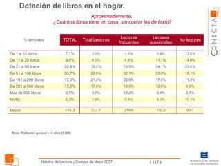 Dotación de libros en el hogar. Base: Población general +14 años (7.600) Aproximadamente,  ¿Cuántos libros tiene en casa, sin contar los de texto? 90,1 130,0 279,6 237,7 174,0 Media 10,1% 4,0% 0,5% 1,8% 5,3% Ns/Nc 2,7% 3,4% 12,2% 9,7% 6,7% Mas de 500 libros 6,6% 12,6% 19,9% 17,8% 13,0% De 201 a 500 libros 11,3% 17,5% 22,9% 21,4% 17,0% De 101 a 200 libros 18,1% 23,9% 22,1% 22,6% 20,7% De 51 a 100 libros 18,2% 6,5% 2,0% Total Lectores 23,4% 14,0% 13,8% No lectores 24,1% 15,9% 20,4% De 21 a 50 libros 11,1% 4,8% 9,8% De 11 a 20 libros 3,4% 1,5% 7,1% De 1 a 10 libros Lectores ocasionales Lectores frecuentes TOTAL % Verticales 