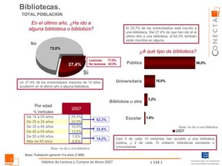 En el último año, ¿Ha ido a alguna biblioteca o bibliobús? Bibliotecas.  Sí No El 25,7% de los entrevistados está inscrito a una biblioteca. Del 27,4% de que han ido el el último año a una biblioteca, el 64,3% también están inscritos en alguna. Base: ha ido a una biblioteca ¿A qué tipo de biblioteca? Pública Escolar Universitaria Bibliobús u otra Base: ha ido a una biblioteca Casi 9 de cada 10 visitantes han acudido a una biblioteca pública, y 2 de cada 10 visitaron bibliotecas escolares o universitarias. 52,3% 33,4% 14,2% Un 27,4% de los entrevistados mayores de 14 años acudieron en el último año a alguna biblioteca.  Base: Población general +14 años (7.600) TOTAL POBLACION Lectores:  77,5% No lectores:  22,5% 6,6% Más de 65 años 7,6% De 55 a 64 años 13,5% De 45 a 54 años 19,9% De 35 a 44 años 22,9% De 25 a 34 años 29,4% De 14 a 24 años 2007 Por edad % Verticales 