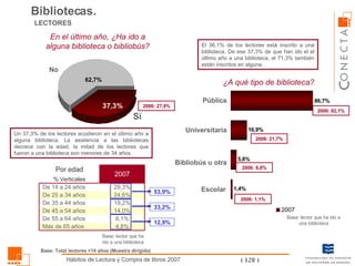 En el último año, ¿Ha ido a alguna biblioteca o bibliobús? Sí No El 36,1% de los lectores está inscrito a una biblioteca. De ese 37,3% de que han ido el el último año a una biblioteca, el 71,3% también están inscritos en alguna. Base: lector que ha ido a una biblioteca ¿A qué tipo de biblioteca? Pública Escolar Universitaria Bibliobús u otra Base: lector que ha ido a una biblioteca 53,9% 33,2% 12,9% Un 37,3% de los lectores acudieron en el último año a alguna biblioteca. La asistencia a las bibliotecas decrece con la edad, la mitad de los lectores que fueron a una biblioteca son menores de 34 años. 2006: 27,9% 2006: 82,1% 2006: 21,7% 2006: 8,8% 2006: 1,1% Bibliotecas. LECTORES Base: Total lectores +14 años (Muestra dirigida) 4,8% Más de 65 años 8,1% De 55 a 64 años 14,0% De 45 a 54 años 19,2% De 35 a 44 años 24,6% De 25 a 34 años 29,3% De 14 a 24 años 2007 Por edad % Verticales 