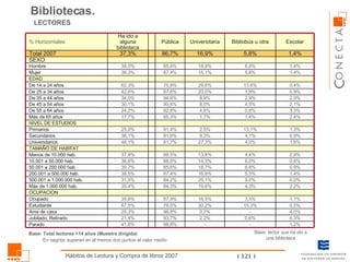 Bibliotecas. LECTORES Base: Total lectores +14 años (Muestra dirigida) En negrita: superan en al menos dos puntos el valor medio Base: lector que ha ido a una biblioteca - 0,6% - 15,3% 3,5% 4,3% 9,0% 5,5% 6,8% 6,0% 4,4% 4,0% 4,1% 13,1% 1,4% 0,8% 4,5% 2,9% 1,9% 13,6% 5,6% 6,0% 5,8% Bibliobús u otra 98,8% 93,7% 96,8% 76,0% 87,9% 84,3% 84,2% 87,4% 85,6% 88,0% 88,5% 81,7% 91,9% 91,4% 95,3% 92,8% 90,6% 94,6% 87,6% 75,8% 87,4% 85,9% 86,7% Pública - 2,2% 0,7% 30,2% 16,5% 19,6% 25,1% 16,8% 18,7% 14,3% 13,6% 27,3% 9,3% 2,5% 1,7% 4,6% 8,0% 8,9% 20,0% 29,6% 15,1% 18,9% 16,9% Universitaria 1,2% 4,3% 4,0% 0,5% 1,1% 2,2% 0,0% 1,4% 0,9% 0,6% 2,9% 1,6% 0,9% 1,3% 2,4% 3,3% 2,1% 2,0% 0,9% 0,4% 1,4% 1,4% 1,4% Escolar 41,6% 21,4% 25,3% 67,5% 35,8% 35,4% 31,5% 38,5% 39,7% 36,6% 37,9% 48,1% 36,1% 25,0% 17,7% 24,2% 30,1% 34,0% 42,6% 62,3% 36,3% 38,5% 37,3% Ha ido a alguna biblioteca Parado Jubilado, Retirado Ama de casa Estudiante Ocupado OCUPACION Más de 1.000.000 hab. 500.001 a 1.000.000 hab. 200.001 a 500.000 hab. 50.001 a 200.000 hab. 10.001 a 50.000 hab. Menos de 10.000 hab. TAMAÑO DE HABITAT Universitarios Secundarios Primarios SEXO EDAD NIVEL DE ESTUDIOS Más de 65 años De 55 a 64 años De 45 a 54 años De 35 a 44 años De 25 a 34 años De 14 a 24 años Mujer Hombre Total 2007 % Horizontales 