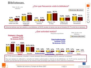 Audiovisuales ¿Con qué frecuencia visita la biblioteca? Todos o casi todos los días Una o dos veces por semana Los fines de semana Alguna vez al mes Alguna vez al trimestre Con menos frecuencia ¿Qué actividad realiza? Base: ha ido a una biblioteca Base: ha ido a una biblioteca Consulta libros Préstamo Estudia Internet Lee periódicos Préstamo audiovisuales Otras Préstamo + Consulta   Lectores 77,5% No lectores 58,3% Total Audiovisuales Lectores 15,3% No lectores 18,4% Respuesta espontánea Un 77,5% de los asistentes consultan o toman prestado libros de la biblioteca (58,3% entre los no lectores).  Hay que destacar la utilización y consulta de medios audiovisuales e internet en las bibliotecas. Un 15,3% de los usuarios han hecho uso de este tipo de servicios en las mismas (este porcentaje sube hasta le 18,4% entre los no lectores).  Entre los lectores que han asistido a una biblioteca, el 84,9% acuden al menos una vez al trimestre (81,7% entre los no lectores). Bibliotecas. 