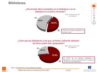 ¿Ha tomado libros prestados en la biblioteca o en el bibliobús en el último trimestre? Base: lector que ha ido a una biblioteca Sí No 37,8% ha tomado prestado en el último mes ¿Cree que las bibliotecas a las que va tienen suficiente dotación de libros (están bien equipadas)? Base: lector que ha ido a una biblioteca Sí No El 75,9% de los lectores asistentes a bibliotecas valoran positivamente la dotación de libros de las bibliotecas Bibliotecas. Base: Total lectores +14 años (Muestra dirigida) 