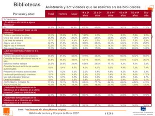 Bibliotecas Asistencia y actividades que se realizan en las bibliotecas. Base: Total lectores +14 años (Muestra dirigida) 0,7% 2,6% 0,4% 0,5% 0,0% 0,4% 0,5% 0,6% 0,5% Otras actividades 2,7% 1,4% 2,9% 7,6% 6,3% 6,9% 5,7% 5,7% 5,7% Uso del ordenador/ Internet 39,3% 50,7% 12,0% 66,9% 2,5% 2,0% 4,0% 63,6% 42,1% 37,5% 8,6% 11,5% 30,8% 4,4% 30,5% 14,2% 62,3% 14 a 24 años 37,7% 45,4% 18,5% 77,7% 5,2% 8,4% 6,1% 28,0% 45,9% 44,2% 17,8% 12,7% 32,8% 3,7% 23,5% 9,5% 42,6% 25 a 34 años 36,0% 39,1% 12,9% 84,6% 8,6% 4,5% 7,3% 4,0% 43,2% 52,2% 22,4% 16,7% 31,6% 7,3% 14,6% 7,4% 24,2% 55 a 64 años 15,7% 11,6% 14,3% 13,2% 12,7% 13,0% Alguna vez al trimestre 29,5% 34,4% 32,4% 32,4% 31,8% 32,1% Alguna vez al mes  ¿Ha tomado libros prestados en la biblioteca o en el bibliobús en el último mes? (base va a la biblioteca) 37,2% 40,8% 43,9% 47,9% 39,9% 44,0% Sí ¿Ha tomado libros prestados en la biblioteca o en el bibliobús en el último trimestre? (base va a la biblioteca) 13,3% 12,5% 20,1% 15,2% 15,4% 15,3% AUDIOVISUALES 81,5% 84,8% 84,5% 78,8% 76,1% 77,5% PRESTAMO + CONSULTA 33,8% 6,9% 6,2% 5,4% 29,8% 48,4% 41,5% 15,6% 5,3% 24,0% 10,6% 38,5% Hombre 41,5% 4,6% 5,3% 6,7% 28,9% 39,6% 52,4% 14,6% 4,9% 25,2% 9,7% 36,3% Mujer 38,6% 5,4% 8,8% 9,0% 10,1% 45,4% 55,0% 14,8% 7,5% 23,9% 7,1% 34,0% 35 a 44 años 36,0% 8,1% 6,2% 4,9% 8,3% 44,4% 58,3% 20,4% 5,0% 20,0% 8,6% 30,1% 45 a 54 años 35,0% 17,2% 3,3% 7,4% 2,8% 36,3% 50,9% 14,5% 2,9% 28,3% 9,0% 17,7% 65 y más 37,8% Sí 5,7% Lectura de periódicos y/ o revistas 5,7% Préstamo de medios audiovisuales 6,0% Consulta/ lectura/ audición de medios audiovisuales 29,3% Estudia o realiza trabajos 43,8% Consulta de libros allí mismo/ lectura en sala 47,2% Tomar o devolver libros en préstamo ¿Qué actividad realiza? (base va a la biblioteca) 15,1% Con menor frecuencia 5,1% Los fines de semana 24,7% Una o dos veces a la semana 10,1% Todos o casi todos los días ¿Con qué frecuencia? (base va a la biblioteca) 37,3% Sí ¿En el último año ha ido a alguna Biblioteca? % Verticales Total Por sexo y edad 