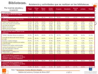 Bibliotecas. Asistencia y actividades que se realizan en las bibliotecas. Base: Total lectores +14 años (Muestra dirigida) 41,6% 49,5% 18,6% 79,9% 0,5% 7,0% 5,6% 7,7% 6,6% 27,9% 47,8% 47,7% 14,6% 12,9% 31,5% 4,8% 25,5% 10,7% 48,1% Univer-sitarios 34,9% 41,1% 17,5% 81,0% 0,4% 5,7% 6,2% 7,7% 7,1% 20,6% 48,0% 47,7% 17,7% 14,3% 33,4% 5,2% 20,7% 8,7% 35,8% Ocupado 39,7% 51,6% 12,4% 63,6% 0,4% 7,1% 2,0% 2,4% 3,7% 67,0% 39,1% 36,9% 6,9% 10,3% 27,3% 5,4% 34,4% 15,8% 67,5% Estudiante 47,1% 50,7% 10,3% 88,6% 0,9% 5,8% 9,0% 2,6% 3,5% 2,9% 35,1% 67,3% 14,0% 11,9% 37,0% 4,7% 26,8% 5,6% 25,3% Ama de casa 35,5% 38,2% 13,3% 84,0% 2,0% 1,4% 13,6% 6,2% 5,8% 1,6% 37,7% 52,0% 19,1% 15,4% 28,9% 5,1% 22,5% 8,9% 21,4% Jubilado 35,9% 38,9% 8,8% 74,6% 0,8% 3,0% 5,4% 2,6% 4,2% 31,4% 38,3% 46,9% 14,4% 11,4% 32,8% 6,4% 27,7% 7,4% 25,0% Prima-rios 32,0% 39,2% 14,4% 75,3% 0,1% 5,5% 6,0% 4,5% 6,3% 31,8% 40,6% 45,9% 16,9% 14,7% 31,7% 5,0% 21,2% 10,6% 36,1% Secun-darios 0,0% 0,5% Otras actividades 5,0% 5,7% Uso del ordenador/ Internet 7,5% 13,0% Alguna vez al trimestre 44,7% 32,1% Alguna vez al mes  ¿Ha tomado libros prestados en la biblioteca o en el bibliobús en el último mes? (base va a la biblioteca) 54,4% 44,0% Sí ¿Ha tomado libros prestados en la biblioteca o en el bibliobús en el último trimestre? (base va a la biblioteca) 14,2% 15,3% AUDIOVISUALES 83,0% 77,5% PRESTAMO + CONSULTA 44,7% 3,3% 2,7% 6,5% 20,1% 35,0% 61,3% 12,5% 4,6% 23,1% 7,5% 41,6% Parado 37,8% Sí 5,7% Lectura de periódicos y/ o revistas 5,7% Préstamo de medios audiovisuales 6,0% Consulta/ lectura/ audición de medios audiovisuales 29,3% Estudia o realiza trabajos 43,8% Consulta de libros allí mismo/ lectura en sala 47,2% Tomar o devolver libros en préstamo ¿Qué actividad realiza? (base va a la biblioteca) 15,1% Con menor frecuencia 5,1% Los fines de semana 24,7% Una o dos veces a la semana 10,1% Todos o casi todos los días ¿Con qué frecuencia? (base va a la biblioteca) 37,3% Sí ¿En el último año ha ido a alguna Biblioteca? % Verticales Total Por nivel de estudios y ocupación 