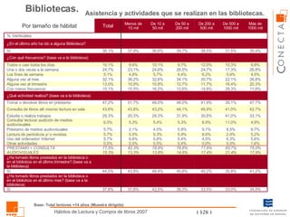 Bibliotecas. Asistencia y actividades que se realizan en las bibliotecas. Base: Total lectores +14 años (Muestra dirigida) 37,6% 43,8% 13,3% 82,3% 0,5% 6,6% 5,5% 2,1% 5,3% 20,3% 43,8% 51,7% 15,5% 10,9% 36,2% 4,8% 23,1% 9,6% 37,9% Menos de 10 mil 42,5% 48,4% 13,8% 78,9% 0,5% 5,8% 5,3% 4,0% 5,4% 28,3% 43,2% 48,0% 16,2% 10,8% 32,6% 5,7% 24,6% 10,1% 36,6% De 10 a 50 mil 38,3% 45,6% 14,6% 76,6% 0,4% 5,4% 5,9% 5,9% 5,3% 31,9% 44,1% 48,0% 12,6% 12,7% 34,1% 4,4% 26,5% 9,7% 39,7% De 50 a 200 mil 33,5% 40,2% 17,4% 77,6% 0,0% 4,5% 8,6% 9,1% 8,9% 30,6% 46,9% 41,9% 14,8% 11,7% 30,7% 6,2% 24,7% 12,0% 38,5% De 200 a 500 mil 33,0% 35,8% 21,4% 65,7% 0,0% 6,3% 2,0% 8,5% 11,0% 41,0% 41,0% 35,1% 28,3% 16,4% 22,1% 5,6% 17,3% 10,3% 31,5% De 500 a 1000 mil 34,9% 41,2% 17,9% 75,0% 1,6% 5,6% 5,2% 9,7% 4,9% 33,1% 42,7% 47,7% 11,8% 20,3% 26,8% 4,5% 26,8% 9,8% 35,4% Más de 1000 mil 0,5% Otras actividades 5,7% Uso del ordenador/ Internet 13,0% Alguna vez al trimestre 32,1% Alguna vez al mes  ¿Ha tomado libros prestados en la biblioteca o en el bibliobús en el último mes? (base va a la biblioteca) 44,0% Sí ¿Ha tomado libros prestados en la biblioteca o en el bibliobús en el último trimestre? (base va a la biblioteca) 15,3% AUDIOVISUALES 77,5% PRESTAMO + CONSULTA 37,8% Sí 5,7% Lectura de periódicos y/ o revistas 5,7% Préstamo de medios audiovisuales 6,0% Consulta/ lectura/ audición de medios audiovisuales 29,3% Estudia o realiza trabajos 43,8% Consulta de libros allí mismo/ lectura en sala 47,2% Tomar o devolver libros en préstamo ¿Qué actividad realiza? (base va a la biblioteca) 15,1% Con menor frecuencia 5,1% Los fines de semana 24,7% Una o dos veces a la semana 10,1% Todos o casi todos los días ¿Con qué frecuencia? (base va a la biblioteca) 36,1% Sí ¿En el último año ha ido a alguna Biblioteca? % Verticales Total Por tamaño de hábitat 