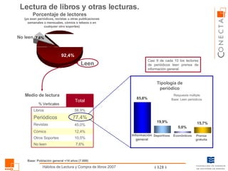 Porcentaje de lectores Leen No leen Base: Leen periódicos Información general Deportivos Económicos Respuesta múltiple Medio de lectura Tipología de periódico Casi 9 de cada 10 los lectores de periódicos leen prensa de información general. Lectura de libros y otras lecturas. (ya sean periódicos, revistas u otras publicaciones semanales o mensuales, cómics o tebeos o en cualquier otro soportes) Prensa gratuita Base: Población general +14 años (7.600) 7,6% No leen 10,5% Otros Soportes 12,4% 45,0% 77,4% 56,9% Total Cómics Revistas Periódicos Libros % Verticales 