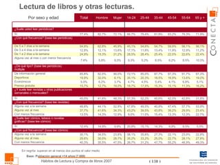 Lectura de libros y otras lecturas. En negrita: superan en al menos dos puntos el valor medio Base: Población general +14 años (7.600) 22,8% 23,0% 22,1% 27,3% 35,6% 38,1% 23,8% 34,5% 30,1% Alguna vez a la semana ¿Con qué frecuencia? (base lee cómics) 5,5% 9,5% 9,9% 14,3% 15,1% 20,8% 9,9% 14,9% 12,4% Sí ¿Suele leer cómics, tebeos o novelas gráficas? (base lee cómics) 22,7% 12,3% 13,3% 15,4% 11,0% 9,0% 12,9% 14,3% 13,5% Con menos frecuencia 23,4% 29,9% 39,2% 43,8% 39,5% 43,2% 34,3% 41,6% 37,7% Alguna vez al mes 48,9% 28,1% 57,7% 42,8% 11,3% 6,8% 13,6% 91,7% 8,5% 22,6% 12,9% 56,1% 79,3% 55-64 35,5% 30,0% 44,1% 41,6% 12,7% 6,2% 32,0% 82,0% 5,8% 19,3% 12,1% 62,8% 82,7% Hombre 47,5% 28,7% 52,8% 48,3% 19,0% 3,7% 6,1% 90,0% 9,3% 31,2% 13,6% 45,9% 72,1% Mujer 26,7% 35,2% 47,8% 57,3% 18,7% 4,7% 35,1% 72,1% 9,3% 28,5% 17,1% 45,1% 66,7% 14-24 31,2% 33,2% 49,5% 52,2% 17,5% 4,5% 20,3% 85,0% 5,2% 28,4% 11,8% 54,6% 79,4% 25-44 47,7% 25,0% 40,8% 45,6% 15,3% 5,4% 18,5% 87,7% 6,5% 25,4% 13,4% 54,7% 81,8% 35-44 55,2% 22,7% 47,4% 42,0% 15,1% 4,1% 16,9% 87,3% 6,2% 22,0% 11,9% 59,9% 83,2% 45-54 49,3% 40,3% Con menos frecuencia 27,8% 29,6% Alguna vez al mes 53,9% 48,8% Alguna vez a la semana ¿Con qué frecuencia? (base lee revistas) 31,8% 45,0% Sí ¿Y suele leer revistas u otras publicaciones semanales o mensuales? 16,2% 15,7% Prensa gratuita 5,1% 5,0% Económicos 19,0% 19,9% Deportivos 87,3% 85,8% De información general ¿De qué tipo? (base lee periódicos) múltiple 10,3% 7,4% Alguna vez al mes o con menor frecuencia 22,4% 24,9% De 1 a 2 días a la semana 11,2% 12,8% De 3 a 4 días a la semana 56,1% 54,9% De 5 a 7 días a la semana ¿Con qué frecuencia? (base lee periódicos) 71,9% 77,4% Sí ¿Suele usted leer periódicos? 65 y + Total Por sexo y edad 