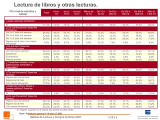 Lectura de libros y otras lecturas. En negrita: superan en al menos dos puntos el valor medio Base: Población general +14 años (7.600) 36,6% 38,8% 24,6% 12,0% 16,2% 42,4% 41,4% 38,9% 24,6% 6,0% 15,4% 87,4% 2,1% 25,1% 14,6% 58,3% 78,3% De 500 a 1000 mil 44,1% 24,9% 31,0% 11,6% 13,4% 39,3% 47,2% 47,6% 12,6% 5,3% 23,3% 83,9% 10,1% 30,1% 12,5% 47,3% 75,5% De 10 a 50 mil 23,9% 37,1% 26,1% 33,6% 33,5% 30,7% 27,6% 30,1% Alguna vez a la semana ¿Con qué frecuencia? (base lee cómics) 12,5% 17,5% 12,1% 11,3% 15,3% 13,9% 9,8% 12,4% Sí ¿Suele leer cómics, tebeos o novelas gráficas? (base lee cómics) 15,5% 17,2% 7,0% 16,3% 11,8% 12,0% 16,1% 13,5% Con menos frecuencia 36,7% 35,7% 42,2% 32,0% 42,8% 40,8% 31,8% 37,7% Alguna vez al mes 31,7% 31,1% 47,1% 50,2% 17,0% 4,6% 13,1% 87,2% 4,6% 20,6% 15,2% 59,5% 82,3% De 200 a 500 mil 42,5% 29,9% 52,1% 40,5% 15,7% 4,5% 24,9% 80,0% 11,9% 27,1% 14,5% 46,5% 72,9% Prima-rios 36,2% 33,1% 47,2% 50,2% 15,8% 5,2% 21,2% 88,5% 6,1% 24,7% 9,6% 59,7% 79,4% Secundarios 39,6% 26,9% 45,4% 49,9% 14,8% 5,6% 11,6% 91,6% 3,1% 21,5% 13,7% 61,8% 85,1% Universitarios 46,1% 20,3% 51,8% 44,9% 10,2% 4,8% 22,0% 86,7% 9,0% 25,4% 14,0% 51,6% 71,0% Menos de 10 mil 39,8% 34,1% 50,8% 42,1% 16,4% 5,5% 18,7% 85,1% 7,4% 24,4% 12,3% 55,8% 79,6% De 50 a 200 mil 35,0% 40,3% Con menos frecuencia 41,2% 29,6% Alguna vez al mes 47,7% 48,8% Alguna vez a la semana ¿Con qué frecuencia? (base lee revistas) 43,7% 45,0% Sí ¿Y suele leer revistas u otras publicaciones semanales o mensuales? 24,5% 15,7% Prensa gratuita 3,9% 5,0% Económicos 20,0% 19,9% Deportivos 87,1% 85,8% De información general ¿De qué tipo? (base lee periódicos)  múltiple 4,5% 7,4% Alguna vez al mes o con menor frecuencia 17,5% 24,9% De 1 a 2 días a la semana 9,2% 12,8% De 3 a 4 días a la semana 68,8% 54,9% De 5 a 7 días a la semana ¿Con qué frecuencia? (base lee periódicos) 85,4% 77,4% Sí ¿Suele usted leer periódicos? Más de 1.000 mil Total Por nivel de estudios y hábitat 