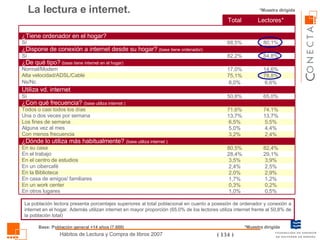 La lectura e internet. La población lectora presenta porcentajes superiores al total poblacional en cuanto a posesión de ordenador y conexión a internet en el hogar. Además utilizan internet en mayor proporción (65,0% de los lectores utiliza internet frente al 50,8% de la población total) *Muestra dirigida *Muestra dirigida Base: Población general +14 años (7.600) 6,6% 8,0% Ns/Nc 0,5% 1,0% En otros lugares 0,2% 0,3% En un work center ¿Dónde lo utiliza más habitualmente?  (base utiliza internet ) 82,4% 80,5% En su casa 29,1% 28,4% En el trabajo 3,9% 3,5% En el centro de estudios 2,5% 2,4% En un cibercafé 2,9% 2,0% En la Biblioteca 1,2% 1,7% En casa de amigos/ familiares 2,4% 3,2% Con menos frecuencia 4,4% 5,0% Alguna vez al mes 5,5% 6,5% Los fines de semana 13,7% 13,7% Una o dos veces por semana 74,1% 71,6% Todos o casi todos los días ¿Con qué frecuencia?  (base utiliza internet ) 65,0% 50,8% Sí Utiliza vd. internet 78,8% 75,1% Alta velocidad/ADSL/Cable 14,6% 17,0% Normal/Modem ¿De qué tipo?   (base tiene internet en el hogar) 84,8% 82,2% Sí ¿Dispone de conexión a internet desde su hogar?   (base tiene ordenador) 80,1% 68,5% Sí ¿Tiene ordenador en el hogar? Lectores* Total 