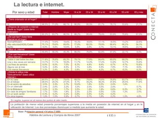 La lectura e internet. La población de menor edad presenta porcentajes superiores a la media en posesión de internet en el hogar y en la utilización de Internet. Los dos porcentajes disminuyen a medida que aumenta le edad. En negrita: superan en al menos dos puntos el valor medio Base: Población general +14 años (7.600) 0,9% 0,4% 1,8% 1,7% 2,2% 3,7% 27,4% 79,6% 4,3% 6,5% 7,0% 16,9% 65,3% 45,3% 10,6% 69,8% 19,6% 80,5% 66,1% Mujer 1,0% 0,2% 1,6% 2,3% 2,6% 3,3% 29,3% 81,2% 2,4% 3,8% 6,0% 11,1% 76,8% 56,3% 5,6% 79,8% 14,6% 83,7% 71,0% Hombre 54,3% 68,2% 68,4% 79,9% 80,5% 77,8% 75,1% Alta velocidad/ADSL/Cable 1,0% - 1,3% 0,3% - 1,4% 25,5% 83,7% 6,2% 7,1% 4,7% 12,7% 69,3% 22,1% 18,6% 13,2% 75,6% 53,6% 55 a 64 0,2% 0,2% 1,5% 0,6% 2,0% 2,4% 37,6% 76,8% 6,7% 7,8% 6,7% 13,9% 65,0% 47,0% 13,1% 18,5% 83,9% 78,1% 45 a 54 1,6% 0,2% 0,5% 1,9% 3,0% 0,2% 39,3% 75,6% 4,2% 5,5% 8,4% 17,4% 64,4% 62,8% 3,1% 17,1% 79,4% 81,7% 35 a 44 0,7% 0,4% 2,2% 1,9% 2,0% 1,6% 35,2% 78,6% 1,6% 3,8% 4,8% 12,0% 77,8% 76,8% 2,8% 16,6% 85,4% 85,5% 25 a 34 0,7% 0,6% 2,3% 3,5% 3,3% 10,6% 6,1% 88,5% 0,8% 3,1% 6,3% 11,7% 78,1% 86,5% 5,9% 16,3% 88,2% 90,9% 14 a 24 4,8% 1,0% En otros lugares - 0,3% En un work center ¿Dónde lo utiliza más habitualmente? (base utiliza internet ) 85,8% 80,5% En su casa 11,6% 28,4% En el trabajo - 3,5% En el centro de estudios 0,7% 2,4% En un cibercafé 3,7% 2,0% En la Biblioteca 3,5% 1,7% En casa de amigos/ familiares 6,2% 3,2% Con menos frecuencia 8,6% 5,0% Alguna vez al mes 10,8% 6,5% Los fines de semana 15,6% 13,7% Una o dos veces por semana 58,9% 71,6% Todos o casi todos los días ¿Con qué frecuencia? (base utiliza internet ) 8,5% 50,8% Sí Utiliza vd. internet 23,1% 8,0% Ns/Nc 22,6% 17,0% Normal/Modem ¿De qué tipo? (base tiene internet en el hogar) 67,0% 82,2% Sí ¿Dispone de conexión a internet desde su hogar? (base tiene ordenador) 21,7% 68,5% Sí ¿Tiene ordenador en el hogar? 65 y más  Total Por sexo y edad 