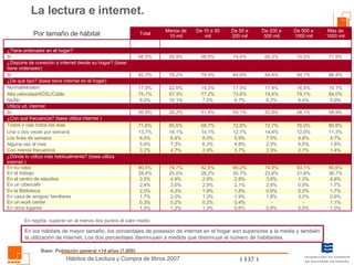 La lectura e internet. En los hábitats de mayor tamaño, los porcentajes de posesión de internet en el hogar son superiores a la media y también la utilización de Internet. Los dos porcentajes disminuyen a medida que disminuye el número de habitantes. En negrita: superan en al menos dos puntos el valor medio Base: Población general +14 años (7.600) 1,2% 0,2% 2,0% 4,3% 3,0% 4,9% 25,0% 76,7% 4,7% 7,3% 6,4% 16,1% 65,5% 39,2% 10,1% 67,3% 22,6% 76,2% 59,9% Menos de 10 mil 1,3% 0,2% 1,3% 1,9% 2,9% 2,9% 26,2% 82,8% 2,9% 6,3% 8,0% 14,1% 68,7% 51,4% 7,5% 77,2% 15,3% 79,4% 68,9% De 10 a 50 mil 0,6% 0,4% 1,9% 1,8% 2,1% 2,9% 30,1% 80,2% 3,7% 4,8% 5,9% 12,7% 72,8% 55,1% 8,7% 73,8% 17,5% 84,0% 74,4% De 50 a 200 mil 0,8% - 1,8% 0,6% 2,6% 3,8% 23,8% 79,9% 2,9% 2,5% 7,5% 14,4% 72,7% 52,8% 8,2% 74,4% 17,4% 84,4% 69,3% De 200 a 500 mil 0,8% - 3,2% 0,5% 0,9% 1,3% 31,8% 83,1% 2,7% 4,5% 4,8% 12,0% 76,0% 58,1% 4,4% 79,1% 16,5% 94,1% 70,5% De 500 a 1000 mil 1,0% 1,1% 0,6% 1,7% 1,7% 4,6% 36,7% 80,6% 1,4% 1,8% 4,7% 11,3% 80,8% 58,9% 5,9% 84,0% 10,1% 86,4% 71,9% Más de 1000 mil 75,1% Alta velocidad/ADSL/Cable 1,0% En otros lugares 0,3% En un work center ¿Dónde lo utiliza más habitualmente? (base utiliza internet ) 80,5% En su casa 28,4% En el trabajo 3,5% En el centro de estudios 2,4% En un cibercafé 2,0% En la Biblioteca 1,7% En casa de amigos/ familiares 3,2% Con menos frecuencia 5,0% Alguna vez al mes 6,5% Los fines de semana 13,7% Una o dos veces por semana 71,6% Todos o casi todos los días ¿Con qué frecuencia? (base utiliza internet ) 50,8% Sí Utiliza vd. internet 8,0% Ns/Nc 17,0% Normal/Modem ¿De qué tipo? (base tiene internet en el hogar) 82,2% Sí ¿Dispone de conexión a internet desde su hogar? (base tiene ordenador) 68,5% Sí ¿Tiene ordenador en el hogar? Total Por tamaño de hábitat 